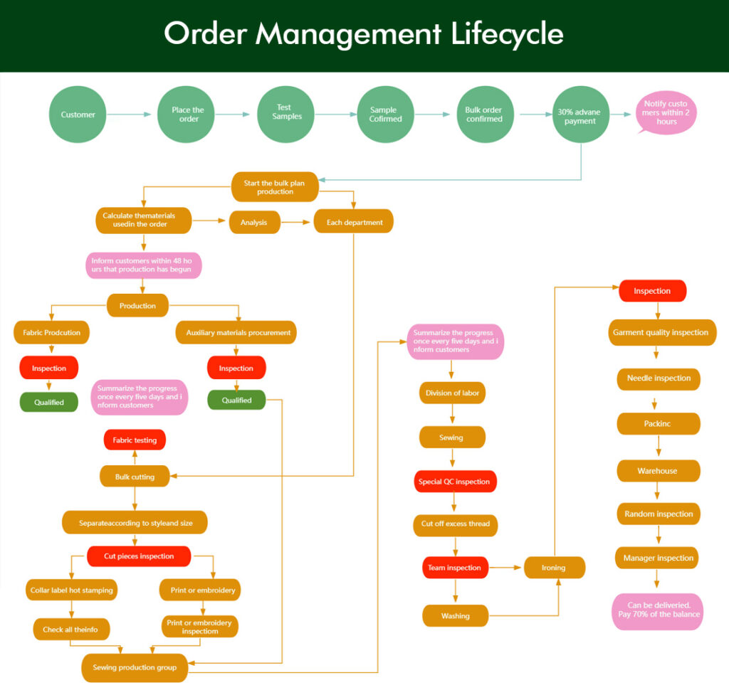 Order Management Lifecycle